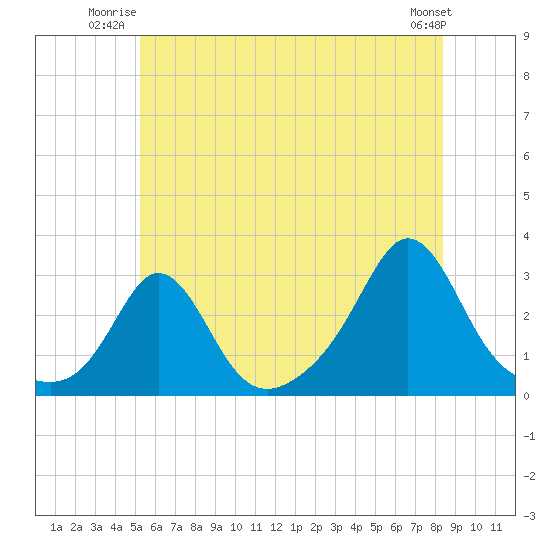 Narragansett Pier tide chart for Wednesday, July 3, 2024