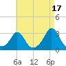 Narragansett Pier tide chart for Saturday, August 17, 2024