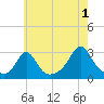 Narragansett Pier tide chart for Thursday, August 1, 2024