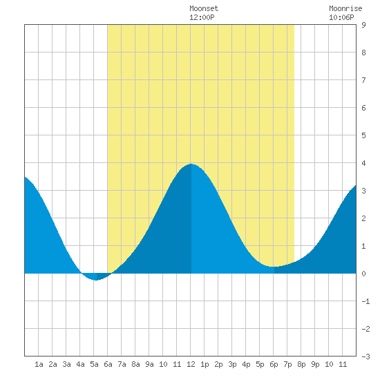 Narragansett Pier tide chart for Saturday, August 24, 2024
