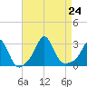 Narragansett Pier tide chart for Saturday, August 24, 2024