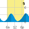 Narragansett Pier tide chart for Monday, August 5, 2024