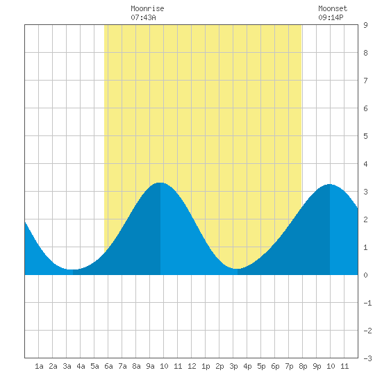 Narragansett Pier tide chart for Tuesday, August 6, 2024