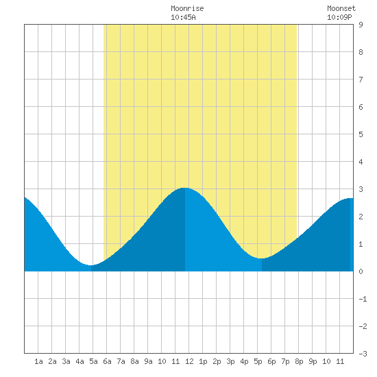 Narragansett Pier tide chart for Friday, August 9, 2024