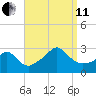 Narragansett Pier tide chart for Wednesday, September 11, 2024