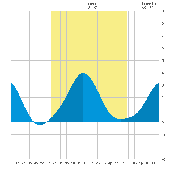 Narragansett Pier tide chart for Sunday, September 22, 2024