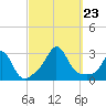 Narragansett Pier tide chart for Monday, September 23, 2024