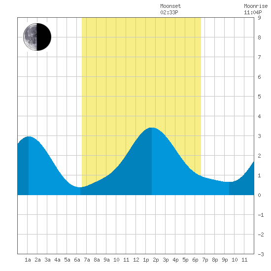 Narragansett Pier tide chart for Tuesday, September 24, 2024