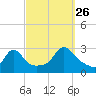 Narragansett Pier tide chart for Thursday, September 26, 2024