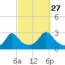 Narragansett Pier tide chart for Friday, September 27, 2024