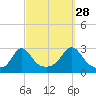 Narragansett Pier tide chart for Saturday, September 28, 2024