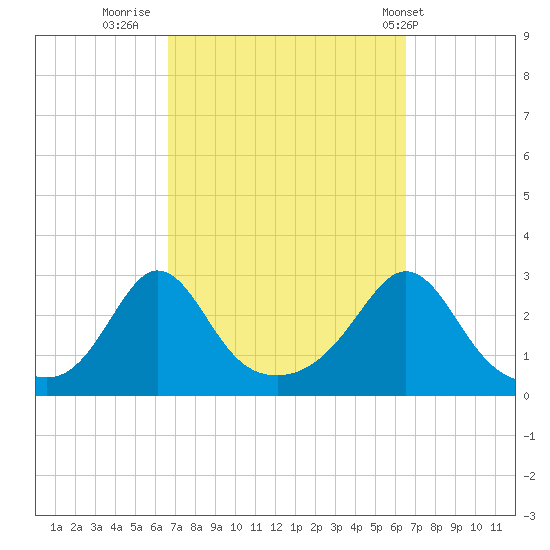 Narragansett Pier tide chart for Sunday, September 29, 2024