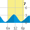 Narragansett Pier tide chart for Saturday, September 7, 2024