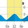 Narragansett Pier tide chart for Monday, September 9, 2024