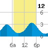 Narragansett Pier tide chart for Saturday, October 12, 2024