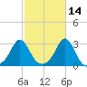 Narragansett Pier tide chart for Monday, October 14, 2024