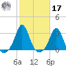 Narragansett Pier tide chart for Thursday, October 17, 2024
