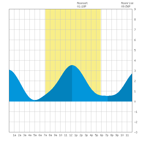 Narragansett Pier tide chart for Tuesday, October 22, 2024