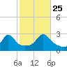 Narragansett Pier tide chart for Friday, October 25, 2024