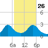 Narragansett Pier tide chart for Saturday, October 26, 2024
