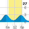 Narragansett Pier tide chart for Sunday, October 27, 2024