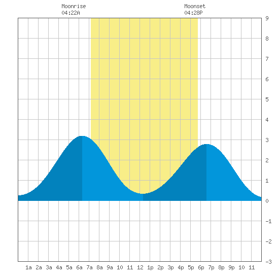 Narragansett Pier tide chart for Tuesday, October 29, 2024