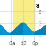 Narragansett Pier tide chart for Tuesday, October 8, 2024