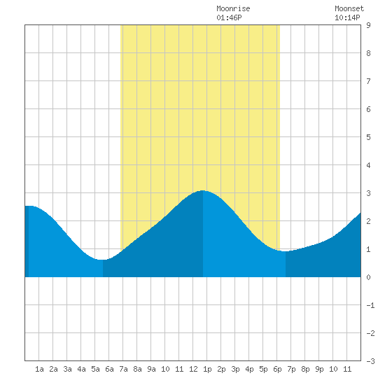 Narragansett Pier tide chart for Wednesday, October 9, 2024