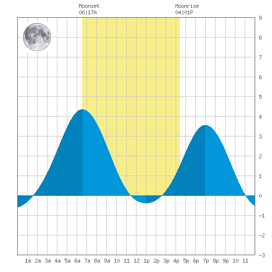 Narragansett Pier tide chart for Friday, November 15, 2024