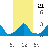 Narragansett Pier tide chart for Thursday, November 21, 2024