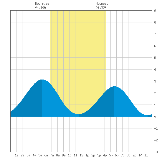 Narragansett Pier tide chart for Thursday, November 28, 2024