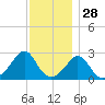 Narragansett Pier tide chart for Thursday, November 28, 2024