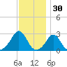 Narragansett Pier tide chart for Saturday, November 30, 2024