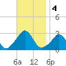 Narragansett Pier tide chart for Monday, November 4, 2024