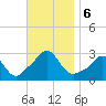 Narragansett Pier tide chart for Wednesday, November 6, 2024