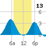 Narragansett Pier tide chart for Friday, December 13, 2024