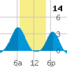 Narragansett Pier tide chart for Saturday, December 14, 2024