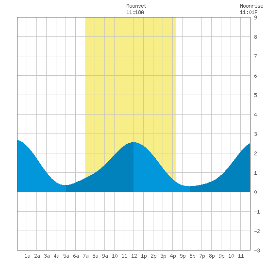 Narragansett Pier tide chart for Saturday, December 21, 2024