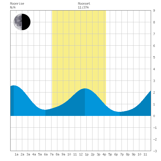 Narragansett Pier tide chart for Sunday, December 22, 2024