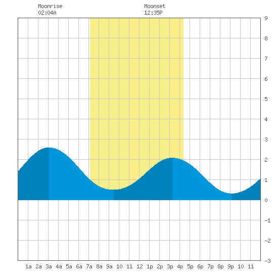Narragansett Pier tide chart for Wednesday, December 25, 2024
