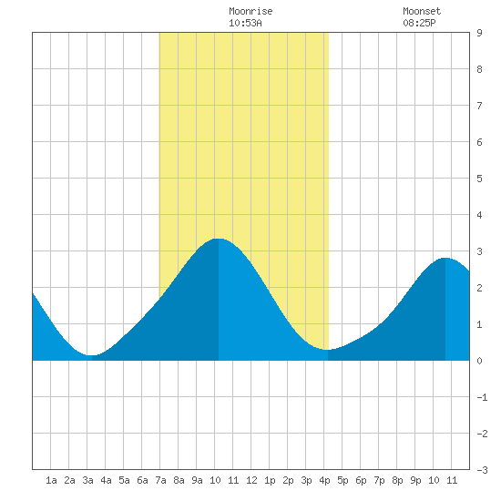 Narragansett Pier tide chart for Thursday, December 5, 2024