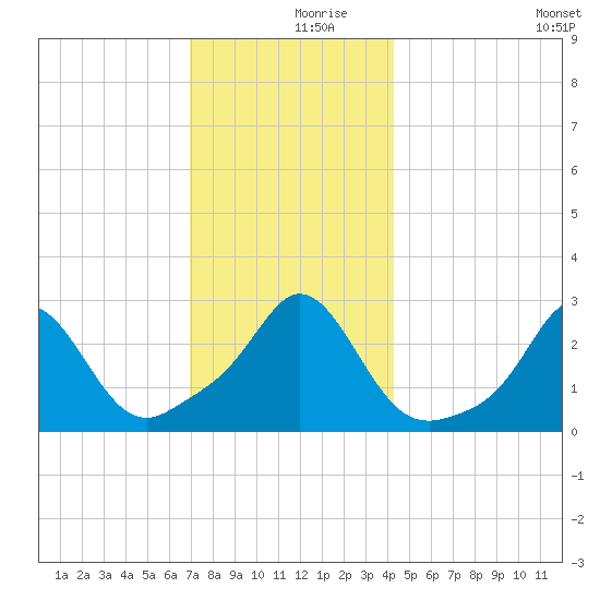 Narragansett Pier tide chart for Saturday, December 7, 2024