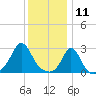 Narragansett Pier tide chart for Saturday, January 11, 2025