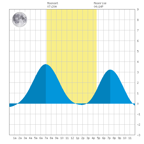 Narragansett Pier tide chart for Monday, January 13, 2025
