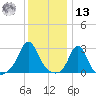 Narragansett Pier tide chart for Monday, January 13, 2025
