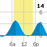 Narragansett Pier tide chart for Tuesday, January 14, 2025