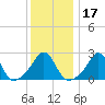 Narragansett Pier tide chart for Friday, January 17, 2025