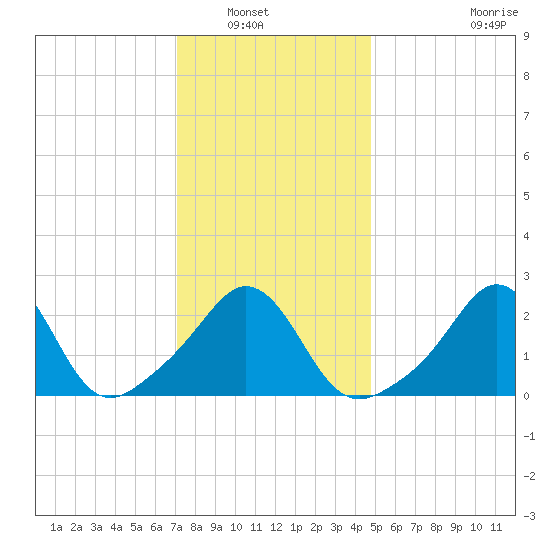 Narragansett Pier tide chart for Saturday, January 18, 2025