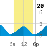 Narragansett Pier tide chart for Monday, January 20, 2025