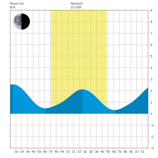 Narragansett Pier tide chart for Tuesday, January 21, 2025